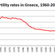 Image for article titled Women in Greece aren’t giving up on childbirth—they’re just waiting till 40